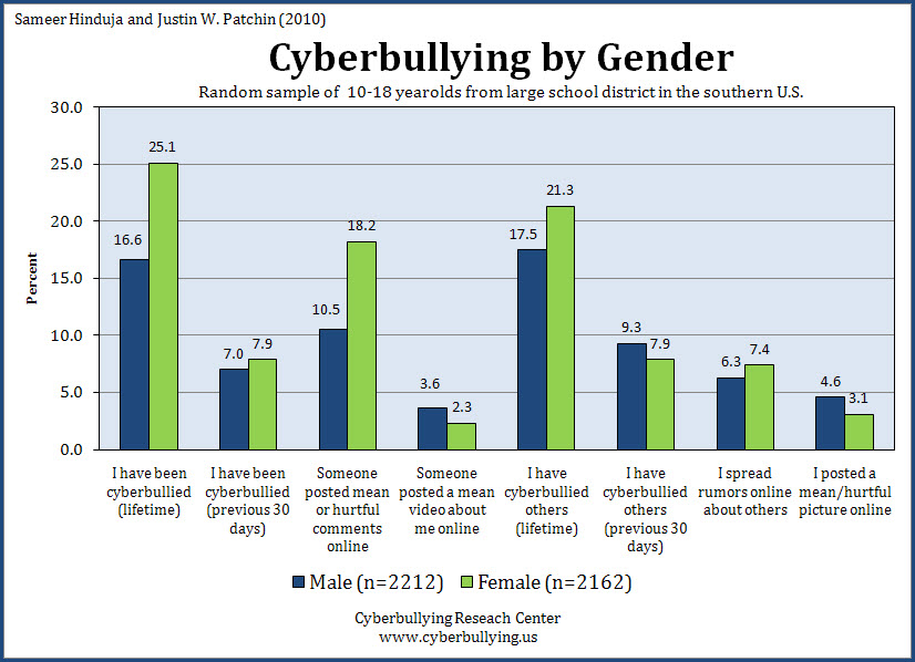 Cyberbullying By Gender 2010 Cyberbullying Research Center