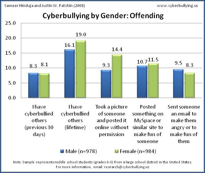 Cyberbullying Offending and Gender - 2007 - Cyberbullying Research Center