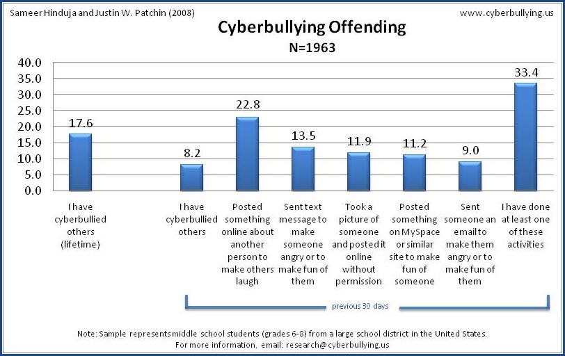 Cyberbullying Offending - 2007 - Cyberbullying Research Center